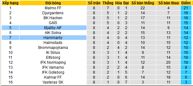 Nhận định, soi kèo Mjallby AIF vs Hammarby, 00h00 ngày 16/5: Vị khách yếu bóng vía - Ảnh 5