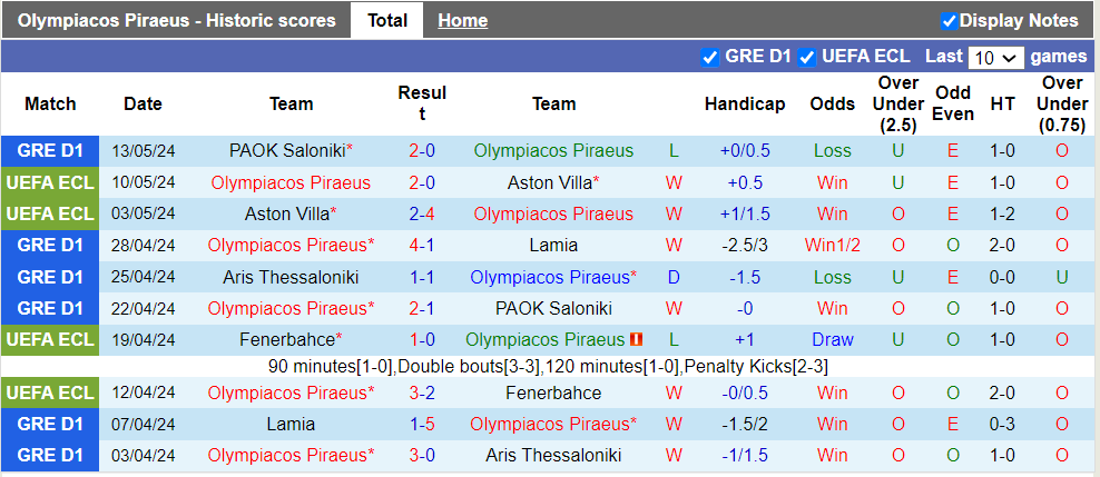 Nhận định, soi kèo Olympiacos vs AEK Athens, 0h00 16/05: Giữ vững ngôi đầu - Ảnh 2