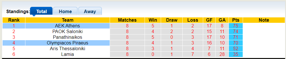 Nhận định, soi kèo Olympiacos vs AEK Athens, 0h00 16/05: Giữ vững ngôi đầu - Ảnh 4