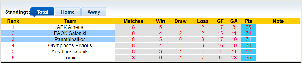 Nhận định, soi kèo PAOK vs Panathinaikos, 0h00 16/05: Tiếp tục nuôi hy vọng - Ảnh 4