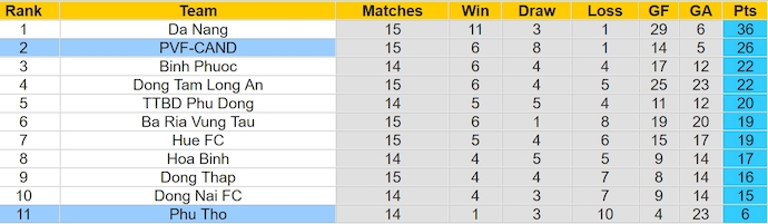 Nhận định, soi kèo PVF-CAND vs Phú Thọ, 19h15 ngày 14/5: Khách không có cơ hội - Ảnh 4