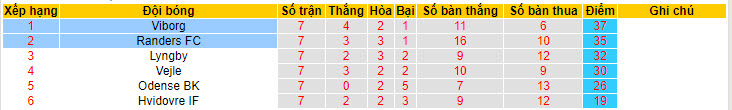 Nhận định, soi kèo Randers vs Viborg, 22h59 ngày 15/05: Nhăm nhe ngôi đầu - Ảnh 5