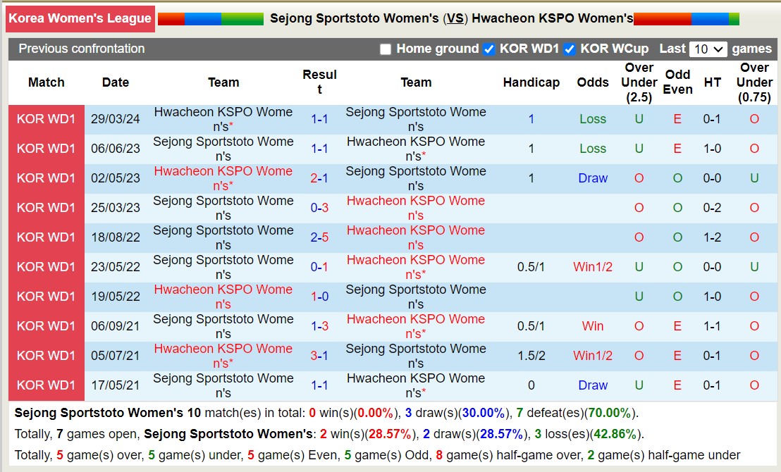 Nhận định, soi kèo Sejong Sportstoto Nữ vs Hwacheon KSPO Nữ, 12h00 ngày 15/5: Chủ nhà thua đau - Ảnh 3