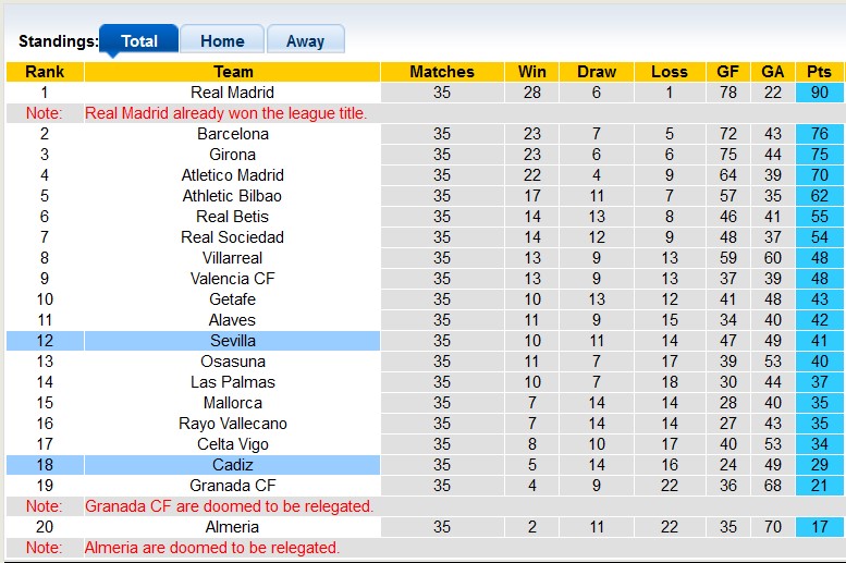 Nhận định, soi kèo Sevilla vs Cadiz, 0h30 ngày 16/5: Vùng vẫy trụ hạng - Ảnh 4