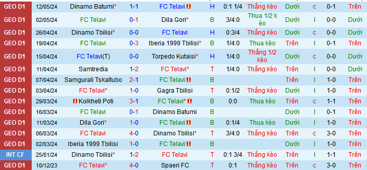 Nhận định, soi kèo Telavi vs Kolkheti Poti, 23h00 ngày 15/5: Sểnh nhà ra… mất điểm - Ảnh 1