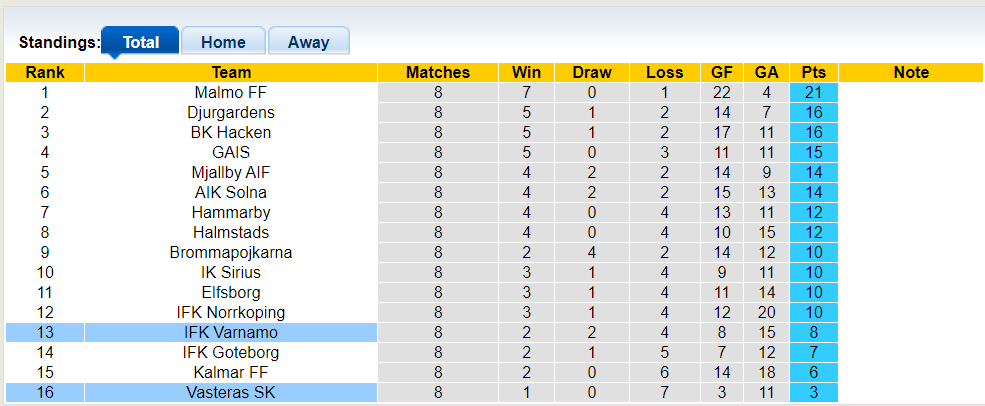 Nhận định, soi kèo Vasteras vs Varnamo, 0h00 16/05: Chủ nhà tan vỡ - Ảnh 4