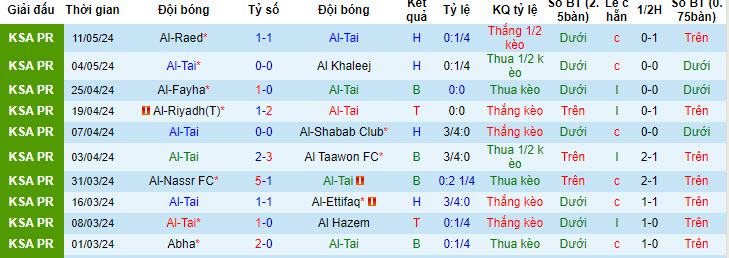Nhận định, soi kèo Al-Tai vs Al-Fateh, 22h00 ngày 15/05: Cơ hội trời cho - Ảnh 2