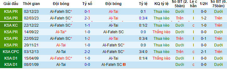 Nhận định, soi kèo Al-Tai vs Al-Fateh, 22h00 ngày 15/05: Cơ hội trời cho - Ảnh 4