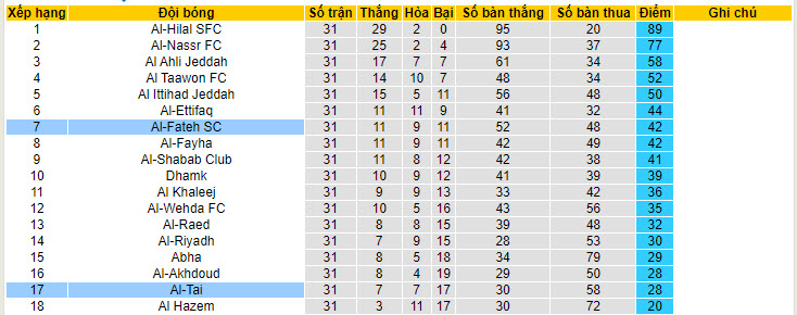 Nhận định, soi kèo Al-Tai vs Al-Fateh, 22h00 ngày 15/05: Cơ hội trời cho - Ảnh 5