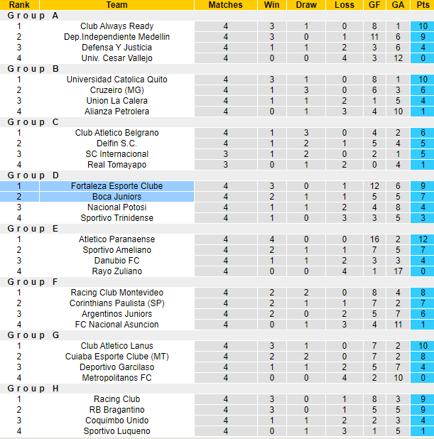 Nhận định, soi kèo Boca Juniors vs Fortaleza Esporte Clube, 7h00 ngày 16/5: Khách tự tin - Ảnh 4