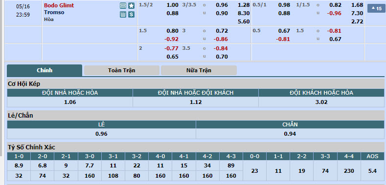 Nhận định, soi kèo Bodo Glimt vs Tromso, 22h59 ngày 16/05: Một trời một vực - Ảnh 1