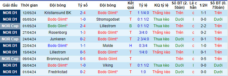 Nhận định, soi kèo Bodo Glimt vs Tromso, 22h59 ngày 16/05: Một trời một vực - Ảnh 2