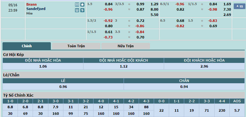 Nhận định, soi kèo Brann vs Sandefjord, 22h59 ngày 16/05: Lo lắng có căn cứ - Ảnh 1