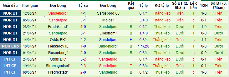 Nhận định, soi kèo Brann vs Sandefjord, 22h59 ngày 16/05: Lo lắng có căn cứ - Ảnh 3