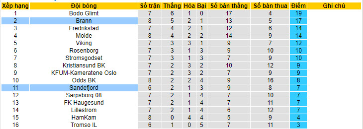 Nhận định, soi kèo Brann vs Sandefjord, 22h59 ngày 16/05: Lo lắng có căn cứ - Ảnh 5