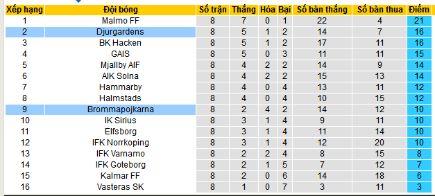 Nhận định, soi kèo Brommapojkarna vs Djurgardens, 00h00 ngày 17/5: Giữ vững ngôi nhì - Ảnh 5