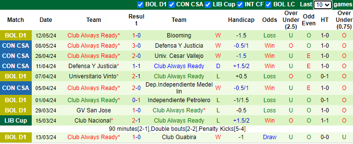 Nhận định, soi kèo Cesar Vallejo vs Club Always Ready, 9h00 ngày 16/5: Đòi nợ - Ảnh 2