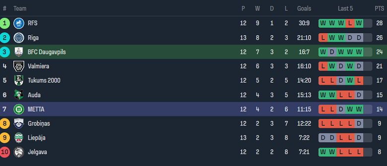 Nhận định, soi kèo Daugavpils vs Metta, 22h00 ngày 16/5: Tin vào cửa trên - Ảnh 4