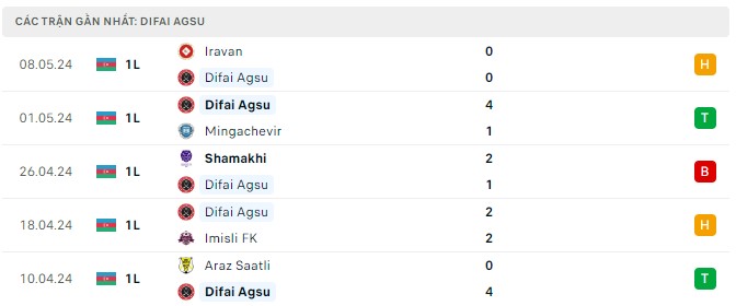 Nhận định, soi kèo Difai Agsu FK vs FK MOIK Baku, 19h00 ngày 16/5: 3 điểm xa nhà - Ảnh 1