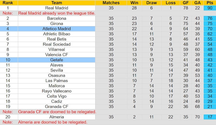 Nhận định, soi kèo Getafe vs Atletico Madrid, 3h00 ngày 16/5: Chủ nhà buông xuôi - Ảnh 4