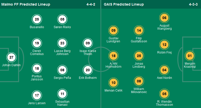 Nhận định, soi kèo Malmo FF vs GAIS, 00h00 ngày 17/5: Không thể cản nhà vô địch - Ảnh 2