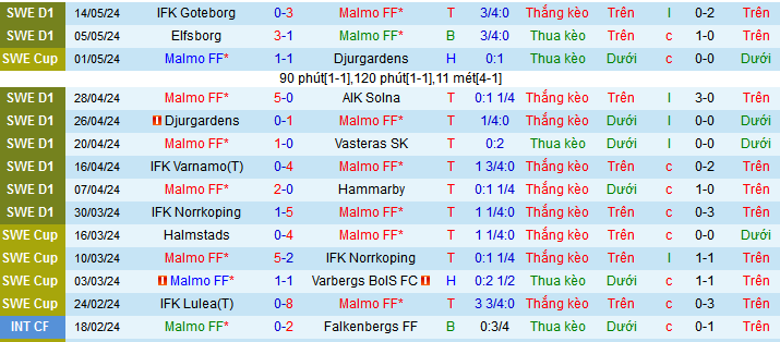 Nhận định, soi kèo Malmo FF vs GAIS, 00h00 ngày 17/5: Không thể cản nhà vô địch - Ảnh 3