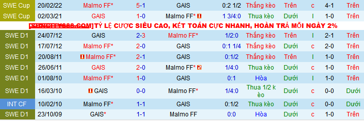Nhận định, soi kèo Malmo FF vs GAIS, 00h00 ngày 17/5: Không thể cản nhà vô địch - Ảnh 5