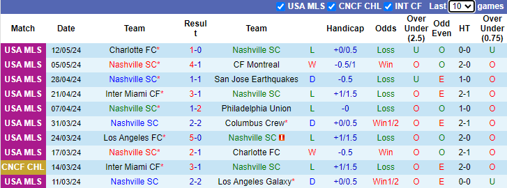Nhận định, soi kèo Nashville SC vs Toronto FC, 7h30 ngày 16/5: Khó cho chủ nhà - Ảnh 1