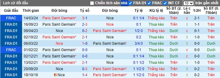 Nhận định, soi kèo Nice vs PSG, 02h00 ngày 16/5: Đả bại nhà Vua - Ảnh 2