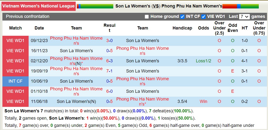 Nhận định, soi kèo Nữ Sơn La vs Nữ Phong Phú Hà Nam, 16h00 ngày 16/5: Không có bất ngờ - Ảnh 3