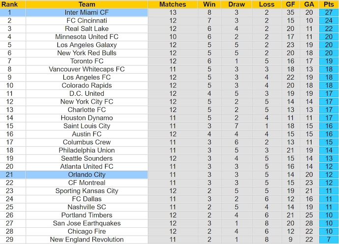 Nhận định, soi kèo Orlando City vs Inter Miami CF, 6h30 ngày 16/5: Nối mạch toàn thắng - Ảnh 4