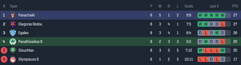 Nhận định, soi kèo Panathinaikos B vs Panachaiki, 20h00 ngày 16/5: Khách đáng tin - Ảnh 4