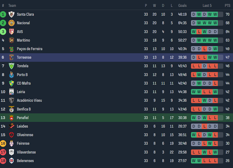 Nhận định, soi kèo Penafiel vs Torreense, 02h15 ngày 17/5: Tin vào cửa dưới - Ảnh 4