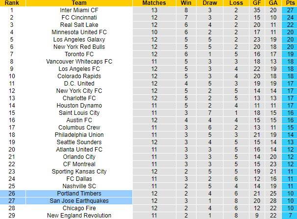 Nhận định, soi kèo Portland Timbers vs San Jose Earthquakes, 9h30 ngày 16/5: Thách thức chủ nhà - Ảnh 4