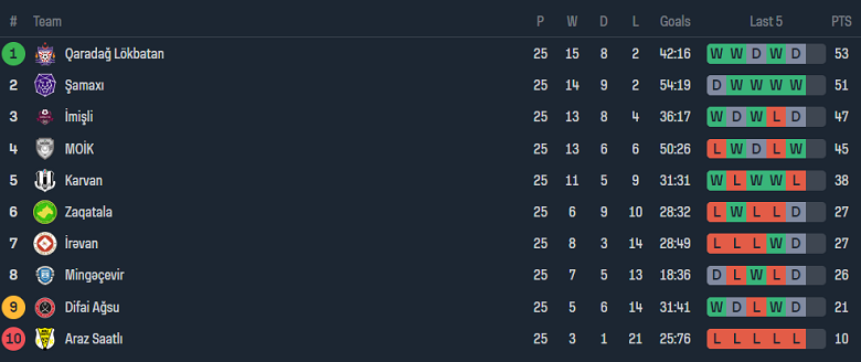 Nhận định, soi kèo Qaradag Lokbatan vs Samaxi, 20h00 ngày 16/5: Chủ nhà ‘tạch’ - Ảnh 4