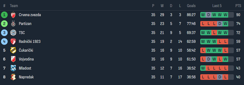 Nhận định, soi kèo Radnicki 1923 vs Vojvodina, 21h ngày 16/5: Chủ nhà đáng tin - Ảnh 4
