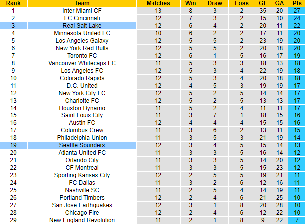 Nhận định, soi kèo Real Salt Lake vs Seattle Sounders, 8h30 ngày 16/5: Bổn cũ soạn lại - Ảnh 4