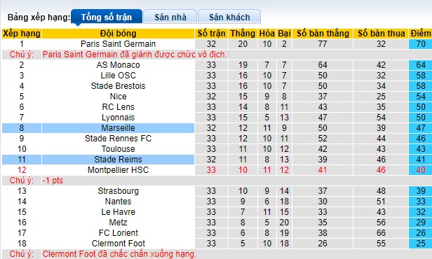 Nhận định, soi kèo Reims vs Marseille, 02h00 ngày 16/05: Chủ nhà hết động lực - Ảnh 1