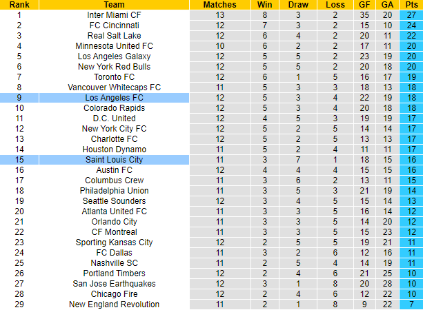 Nhận định, soi kèo Saint Louis City vs Los Angeles FC, 7h30 ngày 16/5: Tiếp đà chiến thắng - Ảnh 4