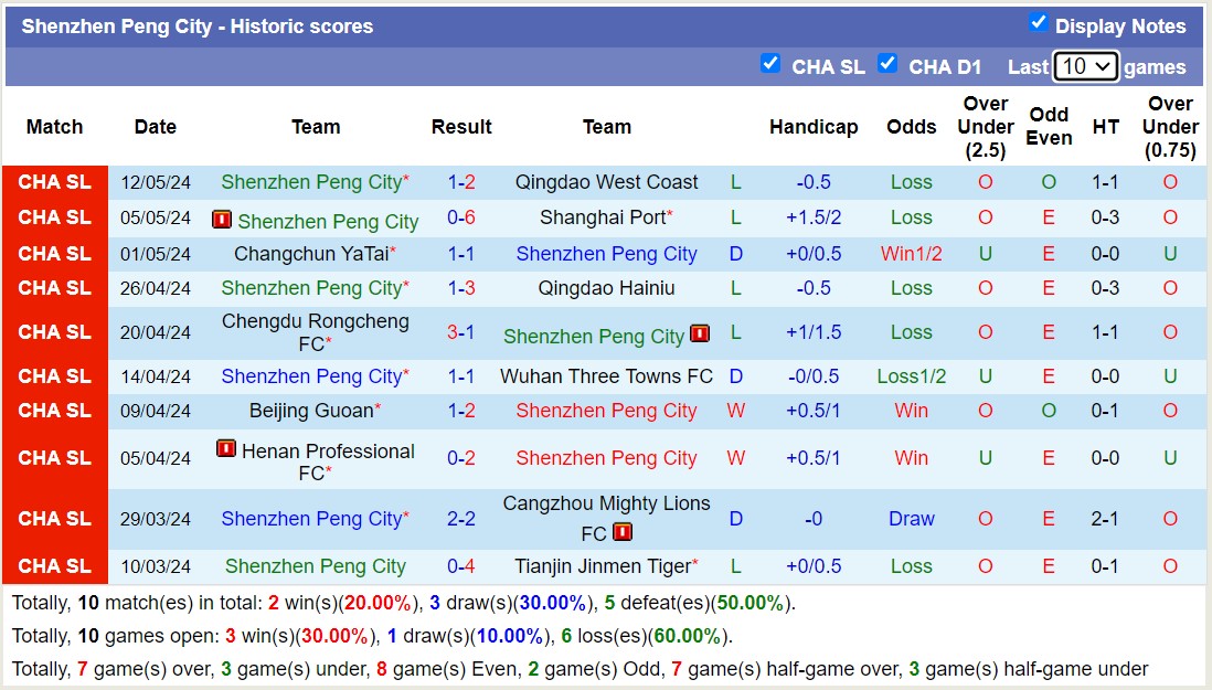 Nhận định, soi kèo Shandong Taishan vs Shenzhen Peng City, 18h35 ngày 16/5: Lần đầu gặp gỡ - Ảnh 2