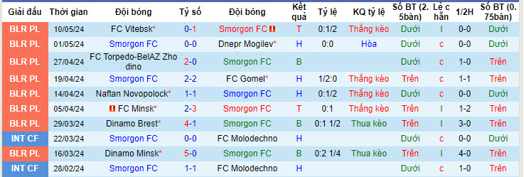 Nhận định, soi kèo Smorgon FC vs FK Isloch Minsk, 22h50 ngày 16/05: Tương đồng - Ảnh 2