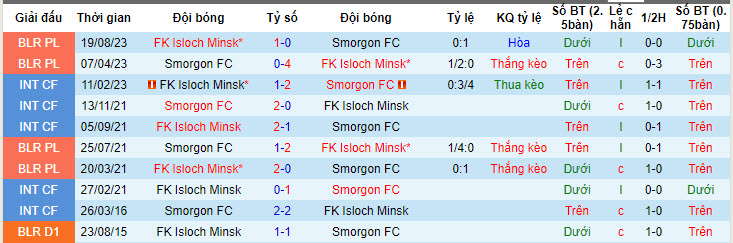 Nhận định, soi kèo Smorgon FC vs FK Isloch Minsk, 22h50 ngày 16/05: Tương đồng - Ảnh 4
