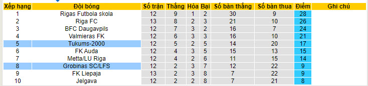 Nhận định, soi kèo Tukums-2000 vs Grobinas SC/LFS, 22h00 ngày 15/05: Chưa kịp thích nghi - Ảnh 5