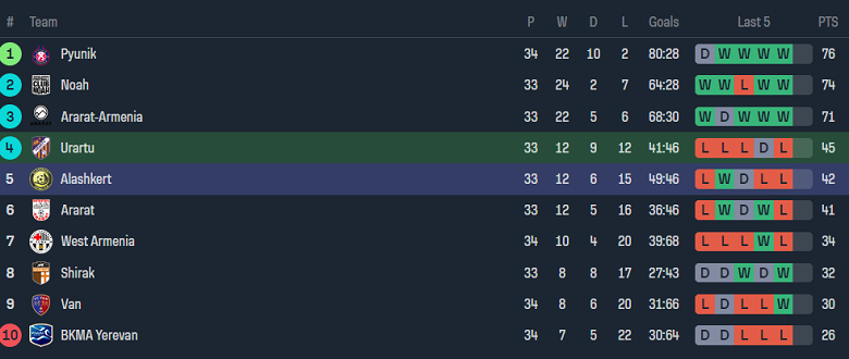 Nhận định, soi kèo Urartu vs Alashkert, 21h00 ngày 16/5: Cửa trên ‘ghi điểm’ - Ảnh 4