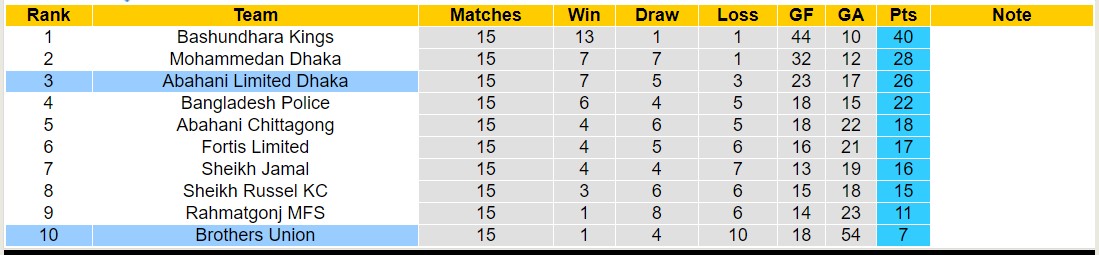 Nhận định, soi kèo Abahani Limited Dhaka vs Brothers Union, 17h00 ngày 17/5: Đội khách chìm sâu - Ảnh 4