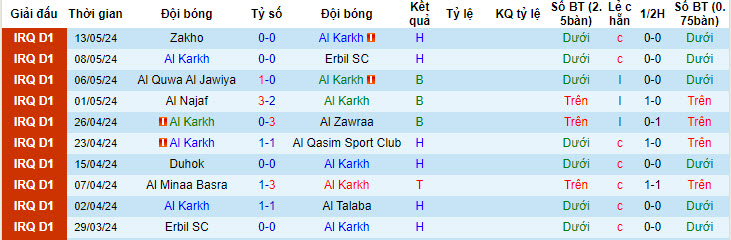 Nhận định, soi kèo Al Karkh vs Al-Naft, 20h00 ngày 17/05: Nỗ lực trụ hạng - Ảnh 1