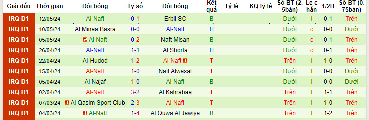 Nhận định, soi kèo Al Karkh vs Al-Naft, 20h00 ngày 17/05: Nỗ lực trụ hạng - Ảnh 2