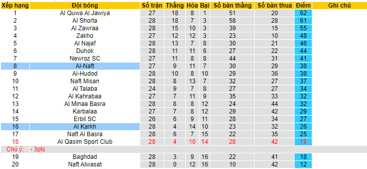 Nhận định, soi kèo Al Karkh vs Al-Naft, 20h00 ngày 17/05: Nỗ lực trụ hạng - Ảnh 4