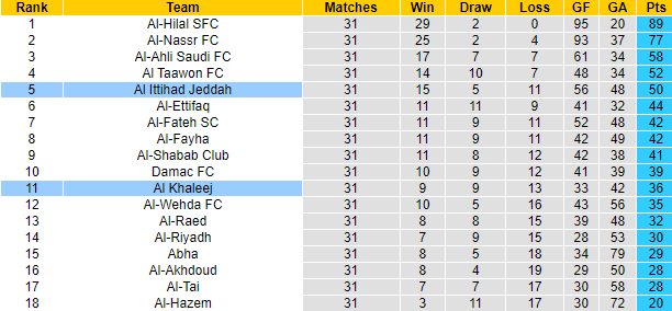 Nhận định, soi kèo Al Khaleej vs Al Ittihad Jeddah, 1h00 ngày 17/5: Lấy lại hình ảnh - Ảnh 4