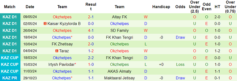 Nhận định, soi kèo Arys vs Okzhetpes, 18h00 ngày 17/5: Khác biệt trình độ - Ảnh 2